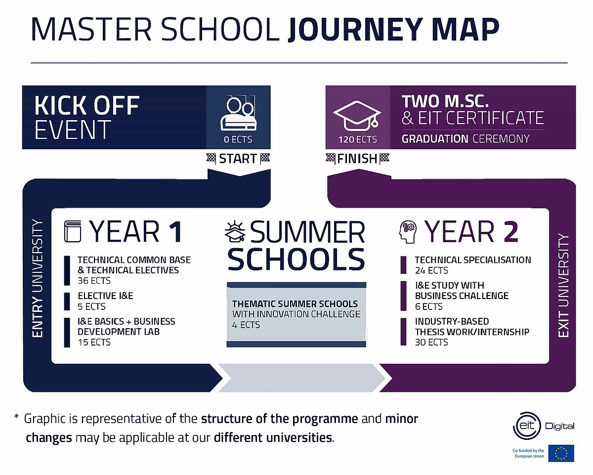 EIT Digital Master School Journey Map